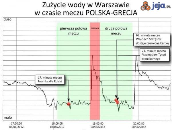 Zużycie wody w Warszawie w trakcie meczu Polska-Grecja