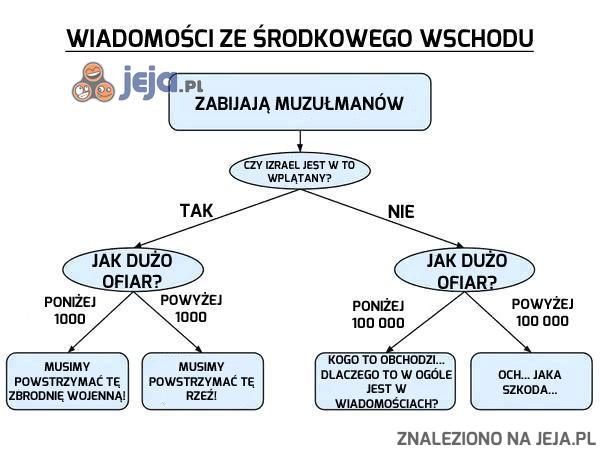 Wiadomości ze środkowego wschodu