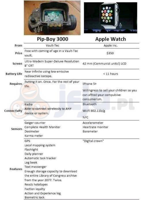 Pip-Boy vs. Apple Watch