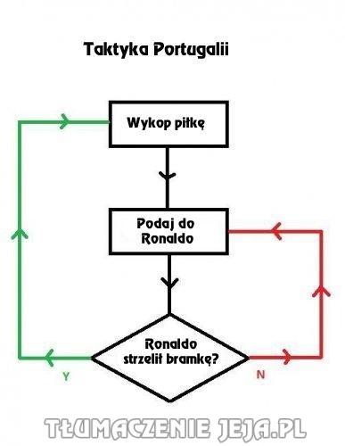 Taktyka Portugalii