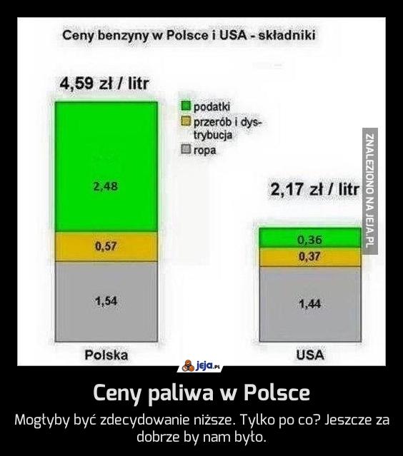 Ceny paliwa w Polsce