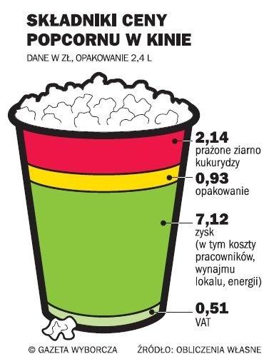 Składnik ceny popcornu w kinie