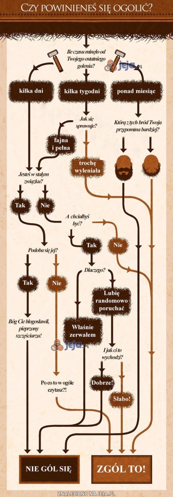 Czy powinieneś się ogolić?
