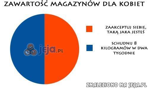 Zawartość magazynów dla kobiet