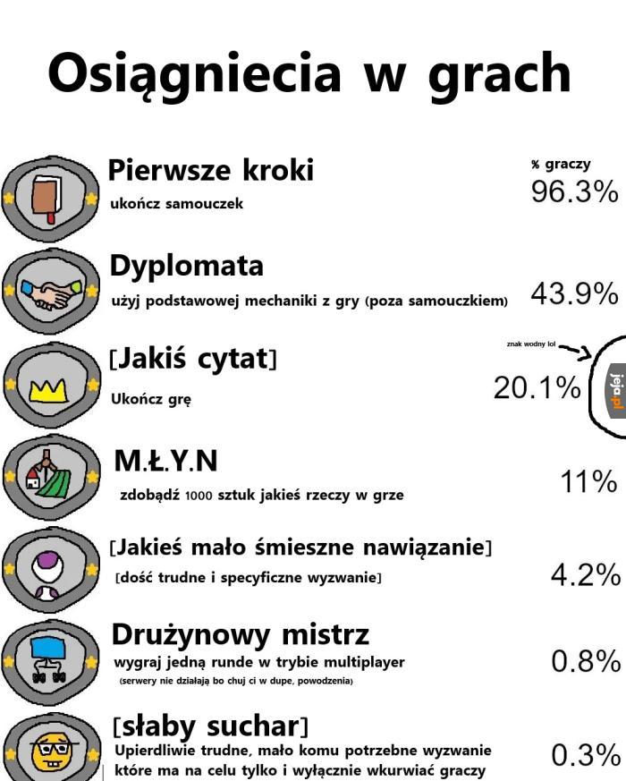 Typowe osiągnięcia
