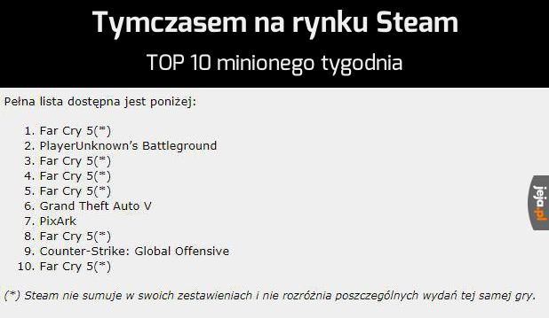 Far Cry pozamiatał