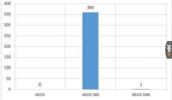 Wykres jest bezlitosny dla najnowszej konsoli Microsoftu