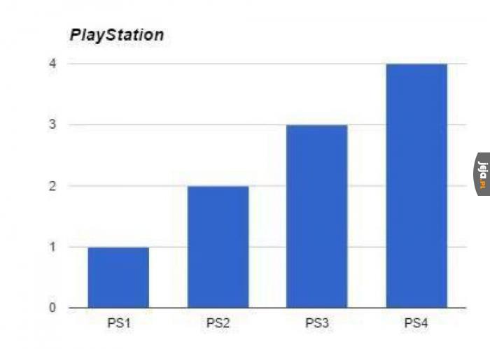 Z kolei Playstation notuje powolny, acz stały wzrost