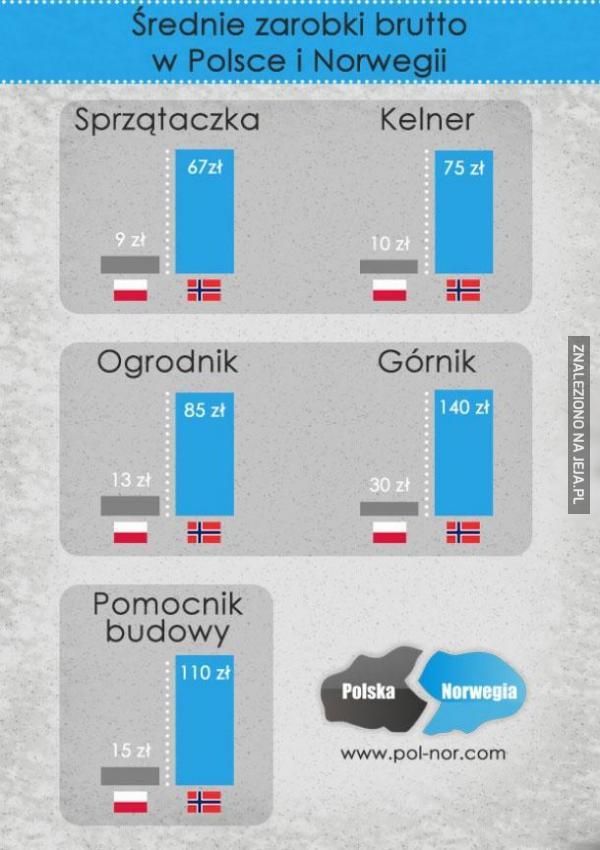 Średnie zarobki brutto w Polsce i Norwegii