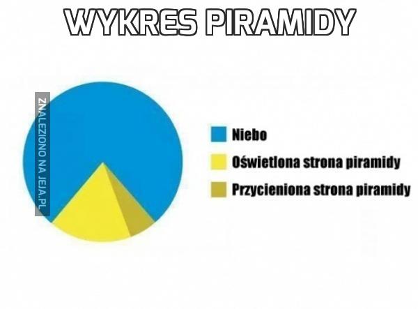 Wykres piramidy