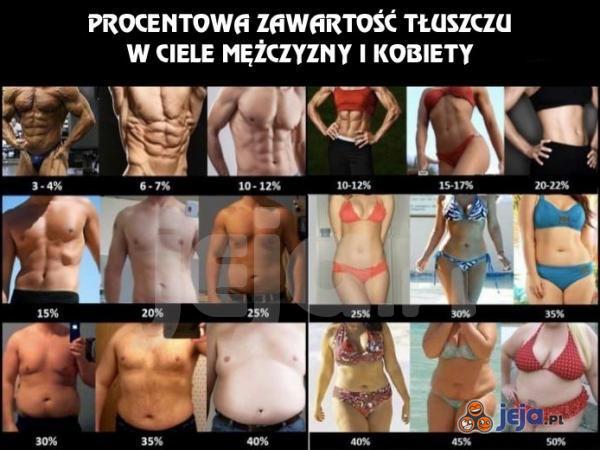 Procentowa zawartość tłuszczu w ciele mężczyzny i kobiety