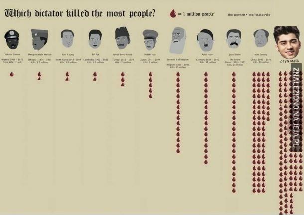 Kto pochłonął najwięcej ofiar?