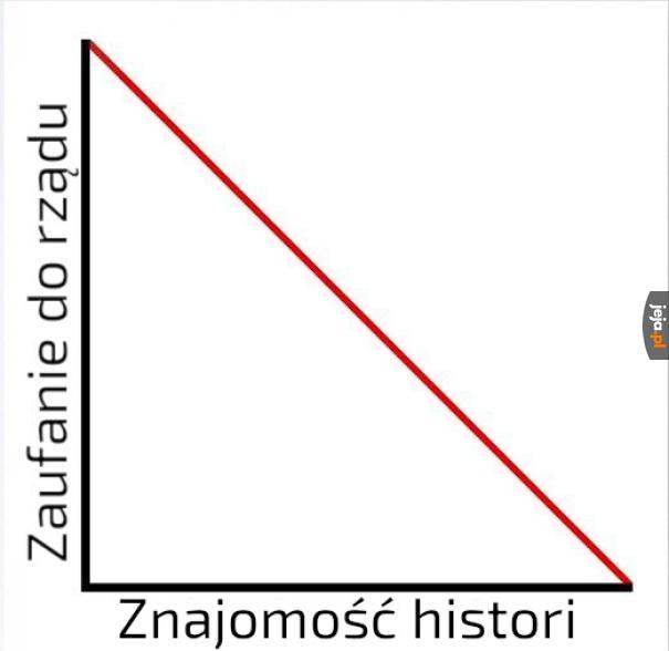 Prosta zależność