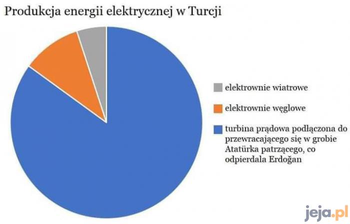 Turecka energia