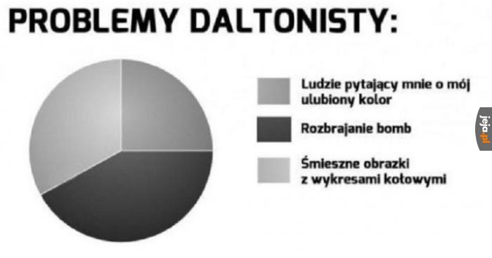 Problemy daltonisty