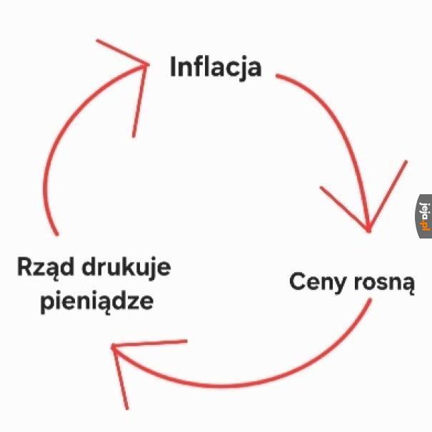 Schemat gospodarki w Polsce
