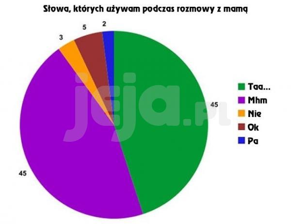 Słowa, których używam podczas rozmowy z mamą