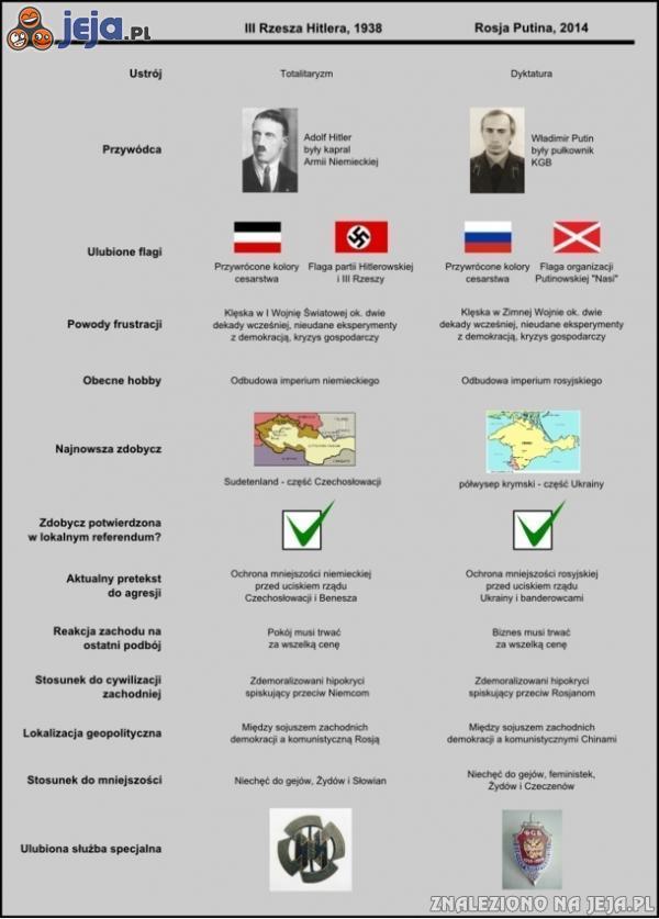 Hitler i Putin - tyle podobieństw
