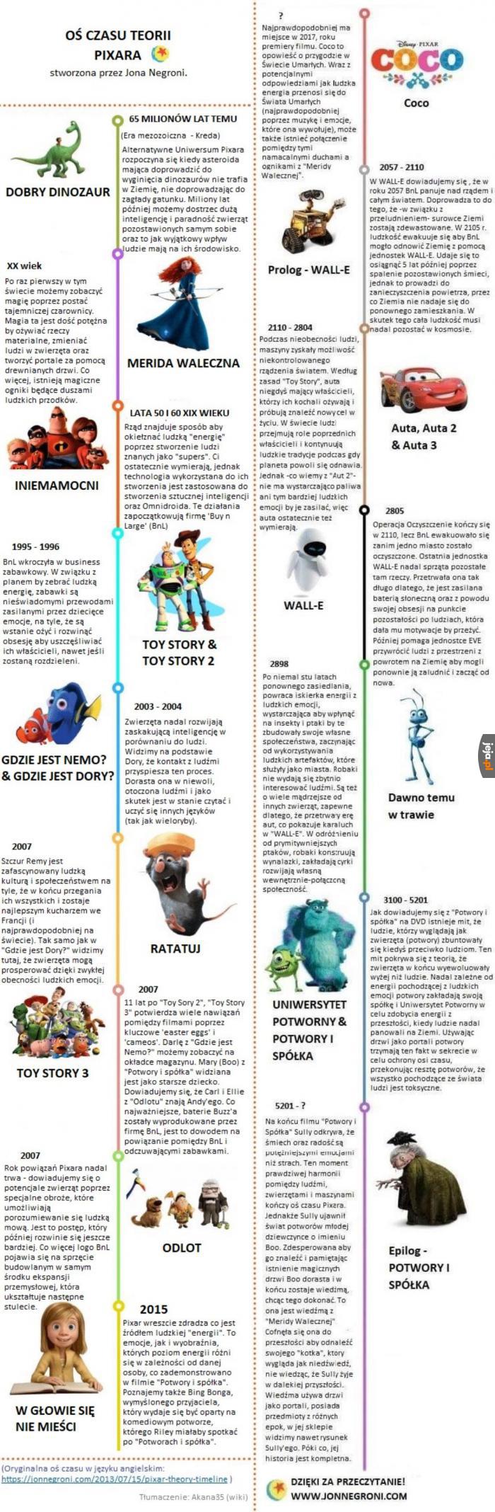 Oś czasu słynnej teorii Pixara