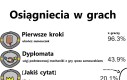 Typowe osiągnięcia