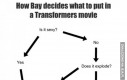 Jak Michael Bay decyduje co będzie w jego filmach