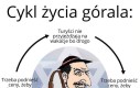 Cykl życia górala