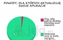 Dlaczego aktualizuję aplikacje