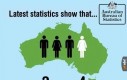 3/4 Australijczyków stanowi 75% populacji. Potwierdzone badaniami