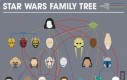 Drzewo genealogiczne Star Wars