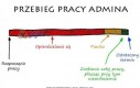 Przebieg pracy admina