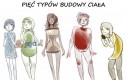 Pięć typów budowy ciała