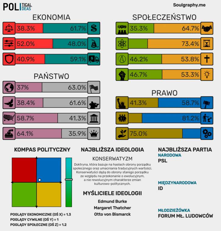 Test Poglądów Politycznych 05.03..2021