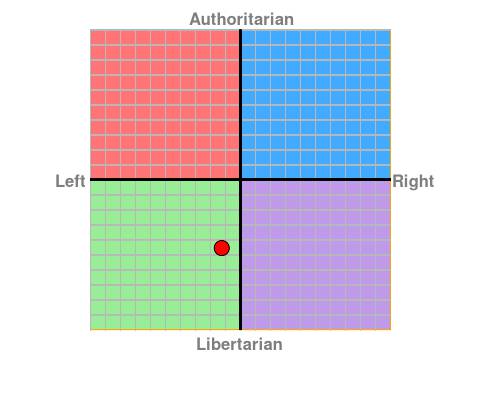 mój Political Compass
