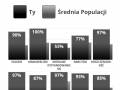 Test mrocznego rdzenia osobowości